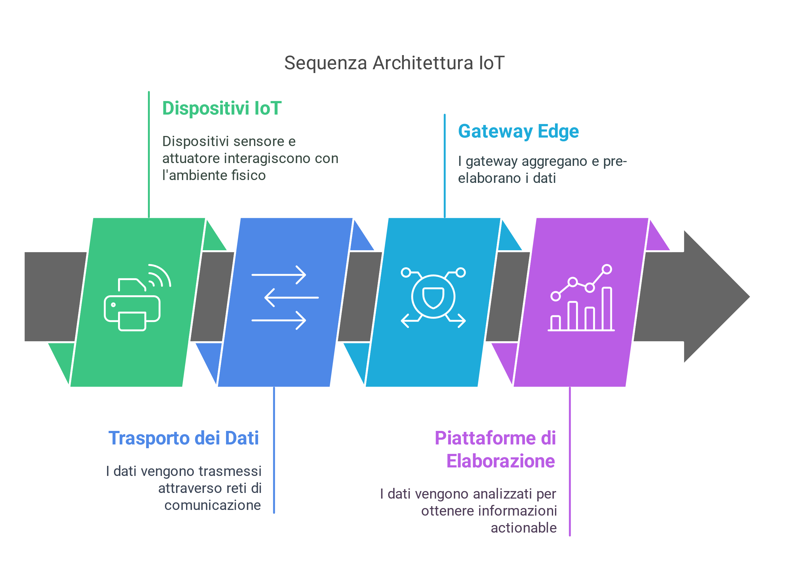 sequenza architettura IIoT